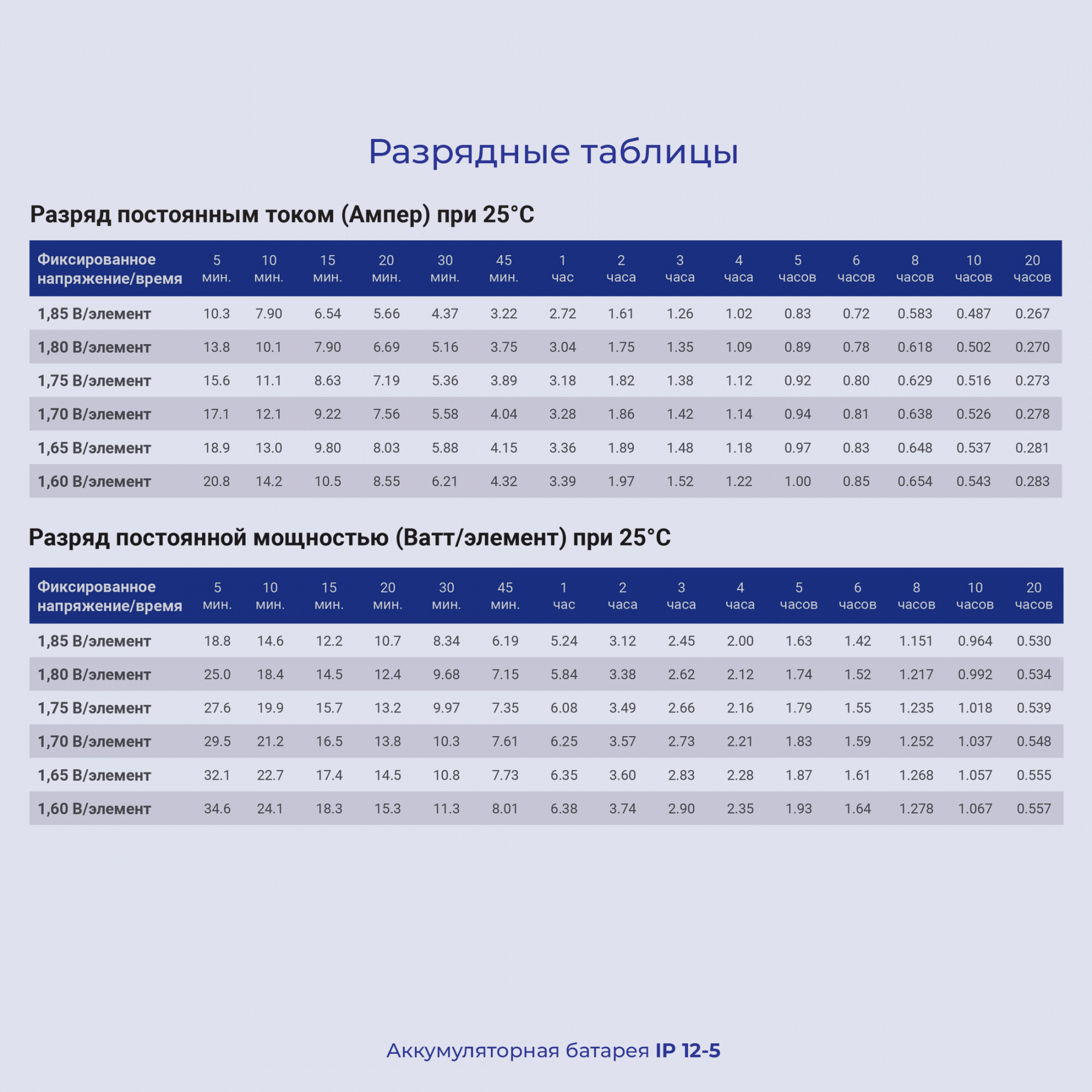 Батарея для ИБП Ippon IP12-5 12В 5.4Ач
