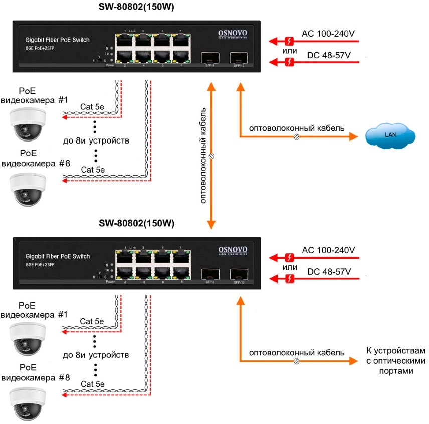 Коммутатор Osnovo SW-80802(150W) 7x1Гбит/с 2x10Гбит/с 8PoE 150W неуправляемый