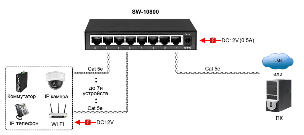 SW-10800 - Неуправляемый коммутатор Osnovo Fast Ethernet на 8 RJ45 портов. Порты: 8 x FE (10/100Base-TX). Изоляция портов (VLAN). Auto MDI/MDIX Встроенная грозозащита 3кВ